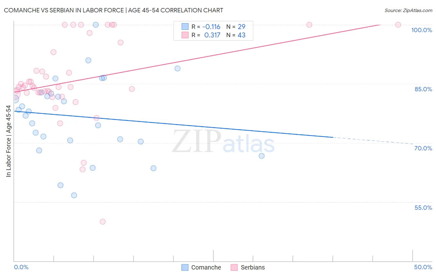 Comanche vs Serbian In Labor Force | Age 45-54