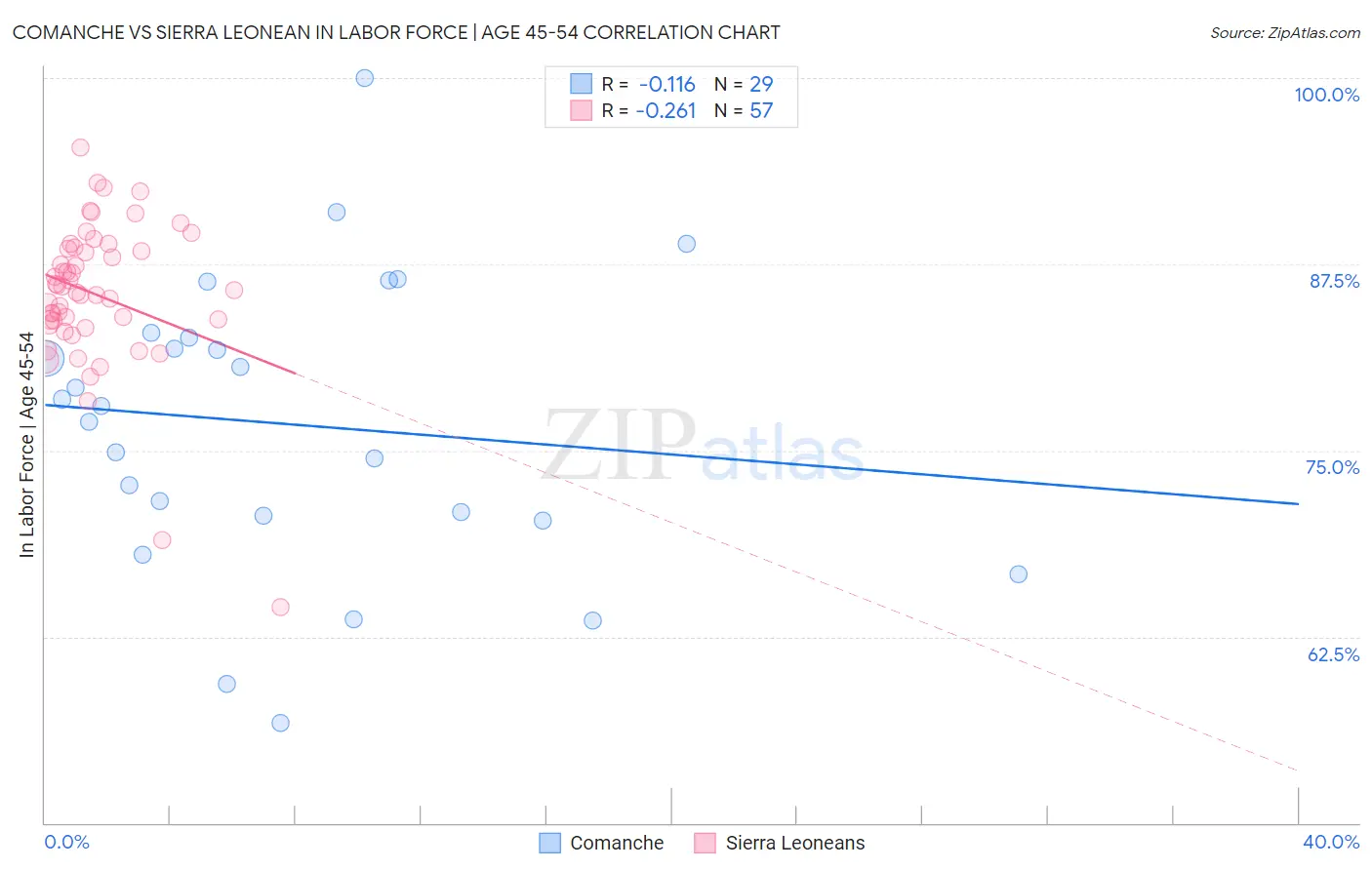 Comanche vs Sierra Leonean In Labor Force | Age 45-54