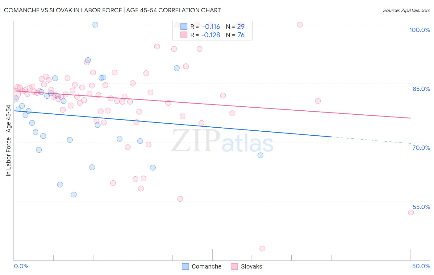 Comanche vs Slovak In Labor Force | Age 45-54