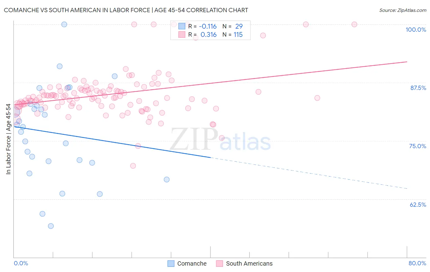 Comanche vs South American In Labor Force | Age 45-54