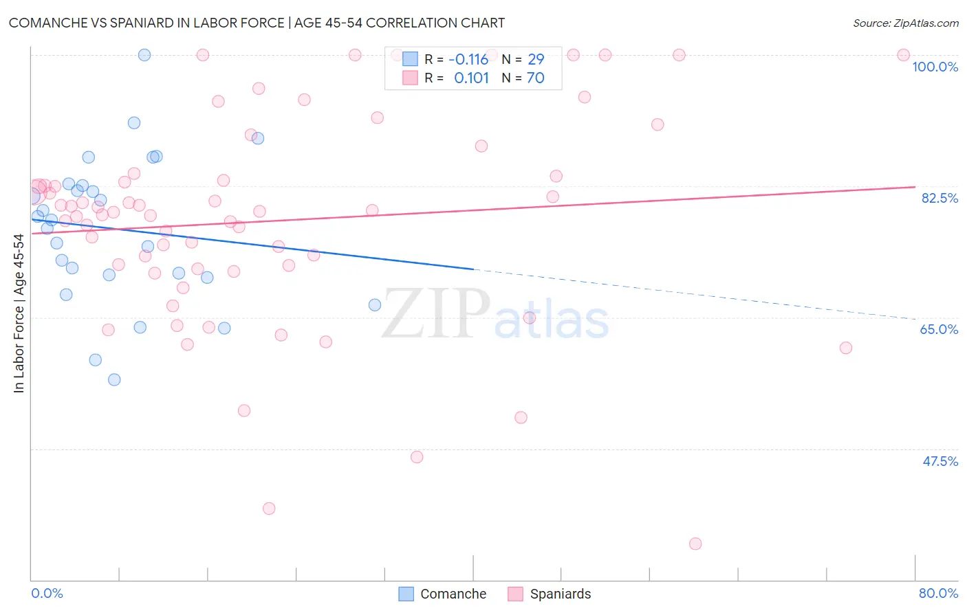 Comanche vs Spaniard In Labor Force | Age 45-54