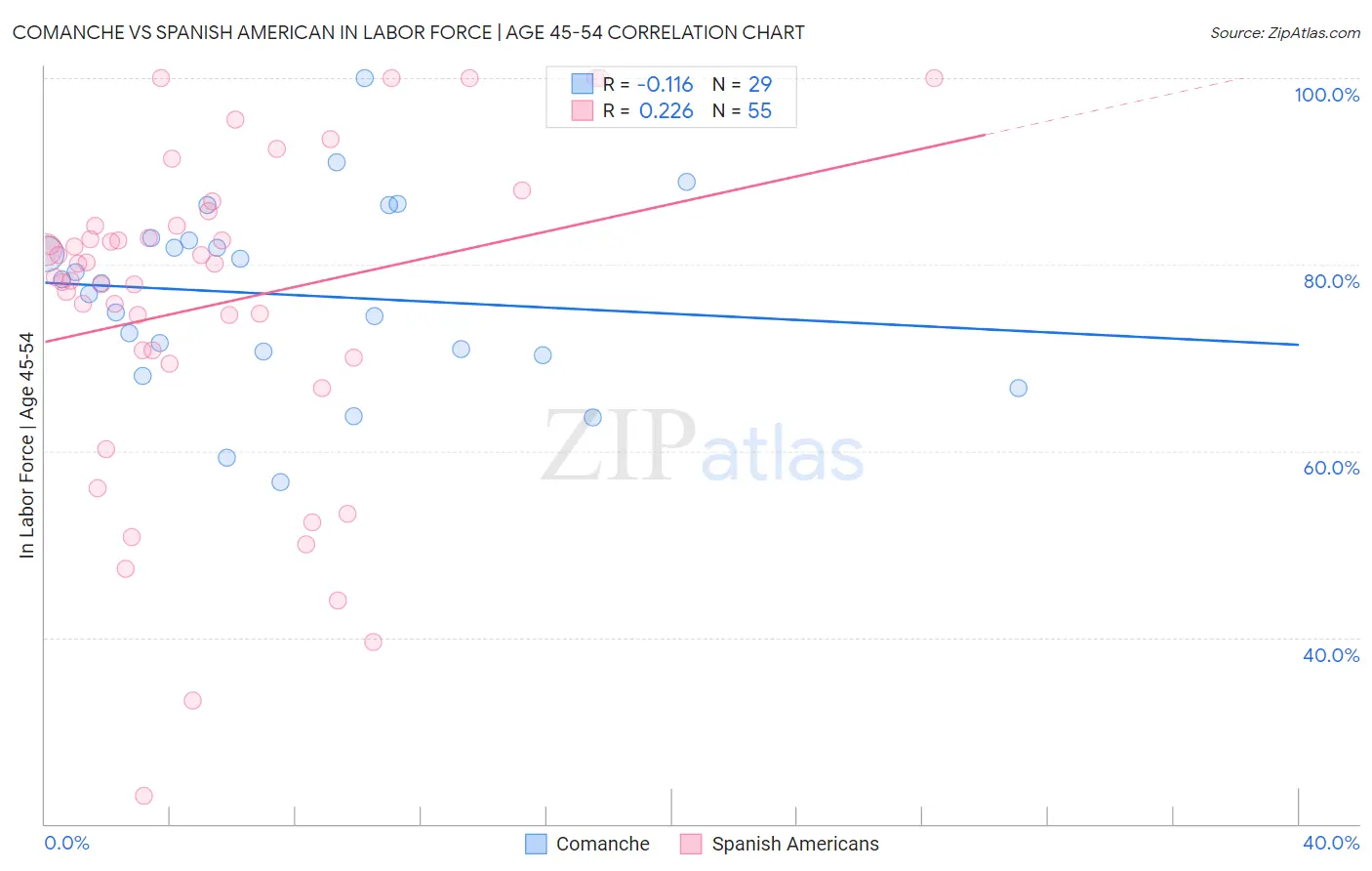 Comanche vs Spanish American In Labor Force | Age 45-54