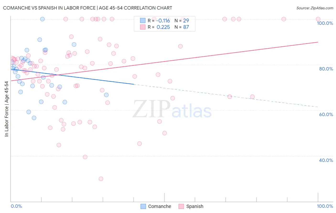 Comanche vs Spanish In Labor Force | Age 45-54