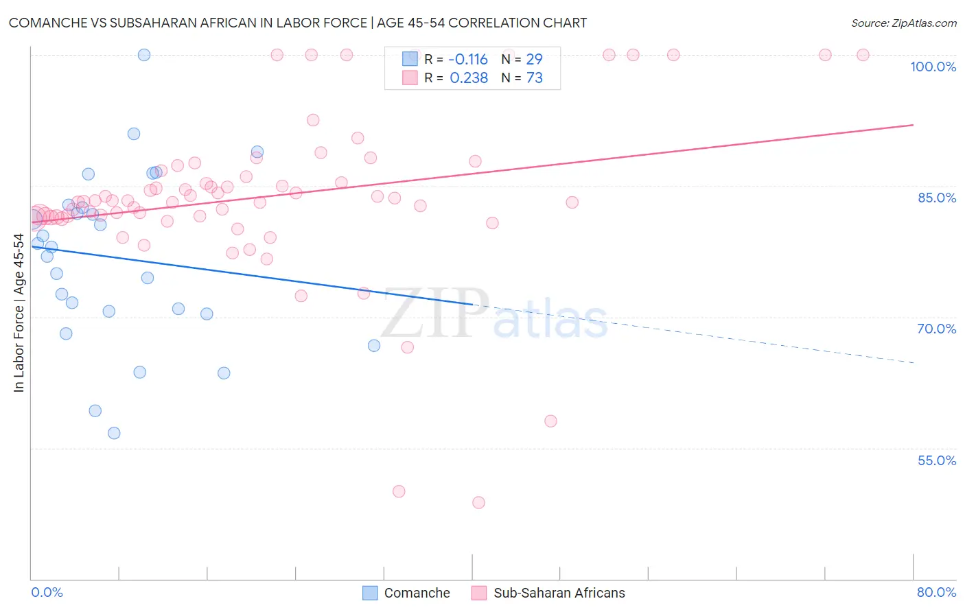 Comanche vs Subsaharan African In Labor Force | Age 45-54