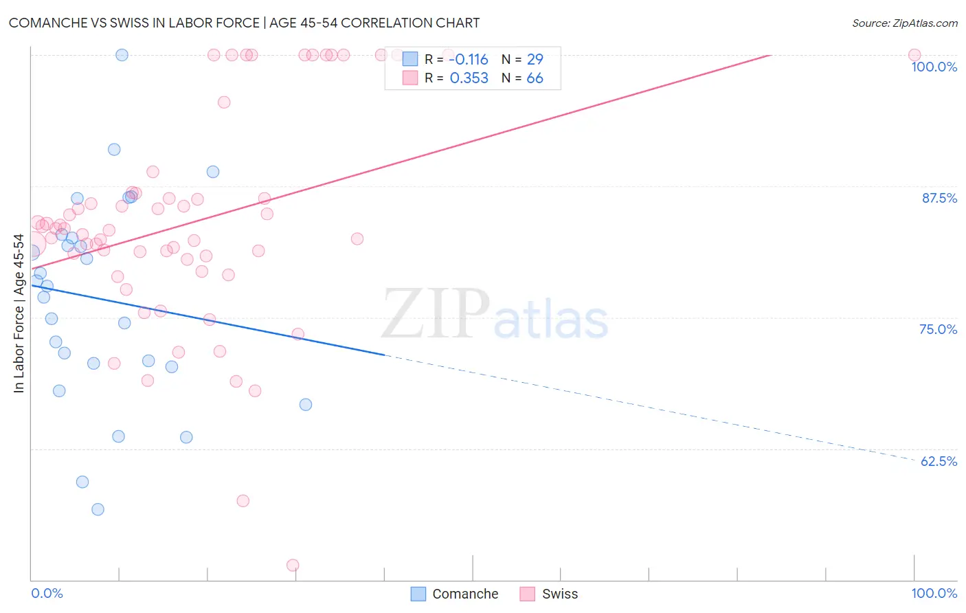 Comanche vs Swiss In Labor Force | Age 45-54