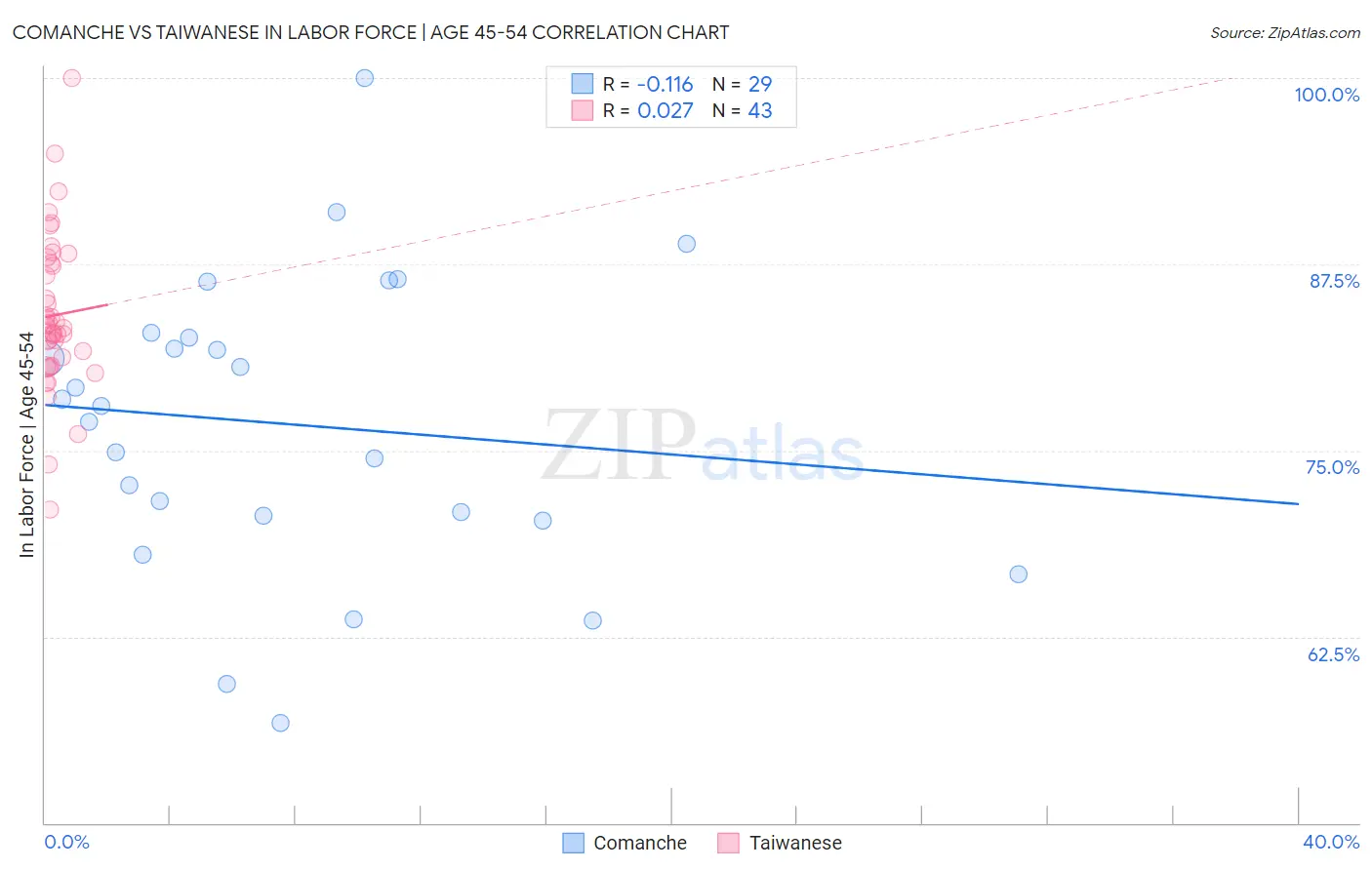 Comanche vs Taiwanese In Labor Force | Age 45-54