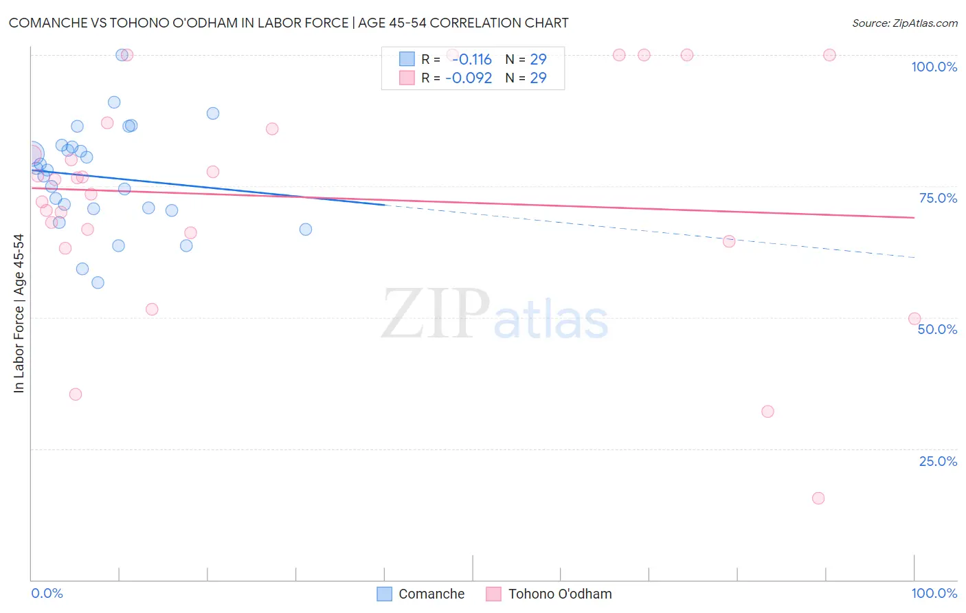 Comanche vs Tohono O'odham In Labor Force | Age 45-54