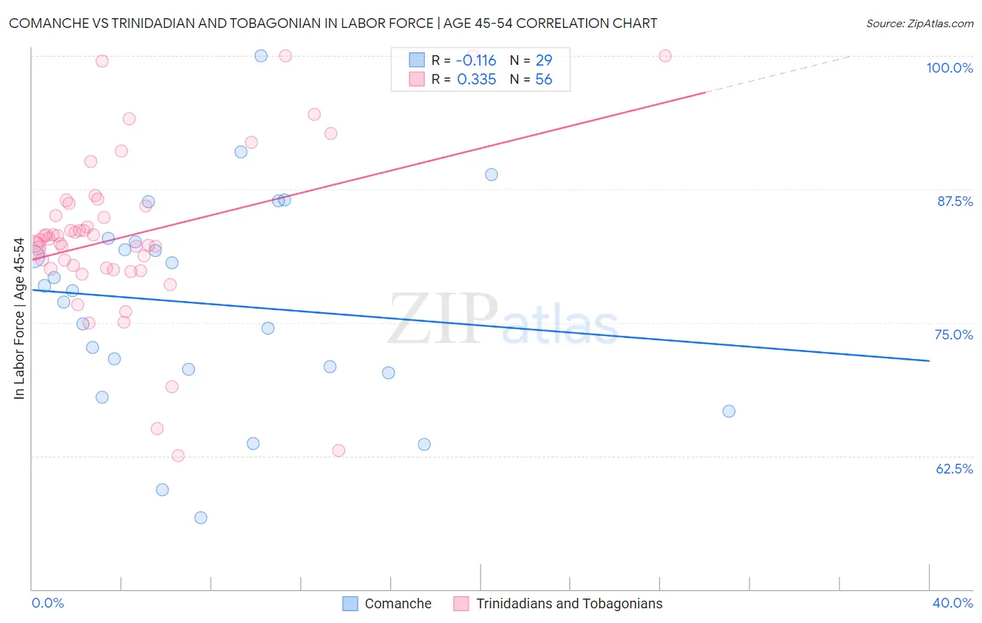 Comanche vs Trinidadian and Tobagonian In Labor Force | Age 45-54