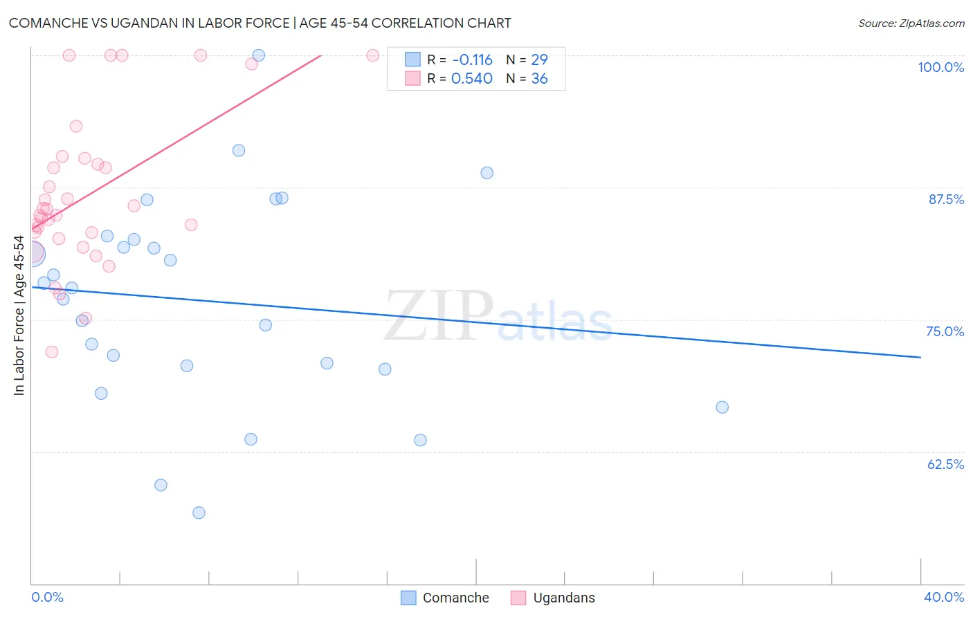Comanche vs Ugandan In Labor Force | Age 45-54