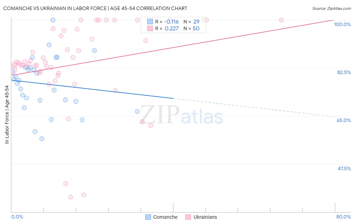Comanche vs Ukrainian In Labor Force | Age 45-54