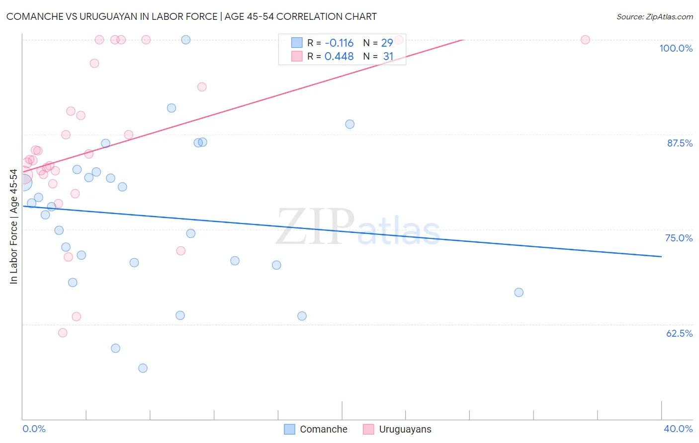 Comanche vs Uruguayan In Labor Force | Age 45-54