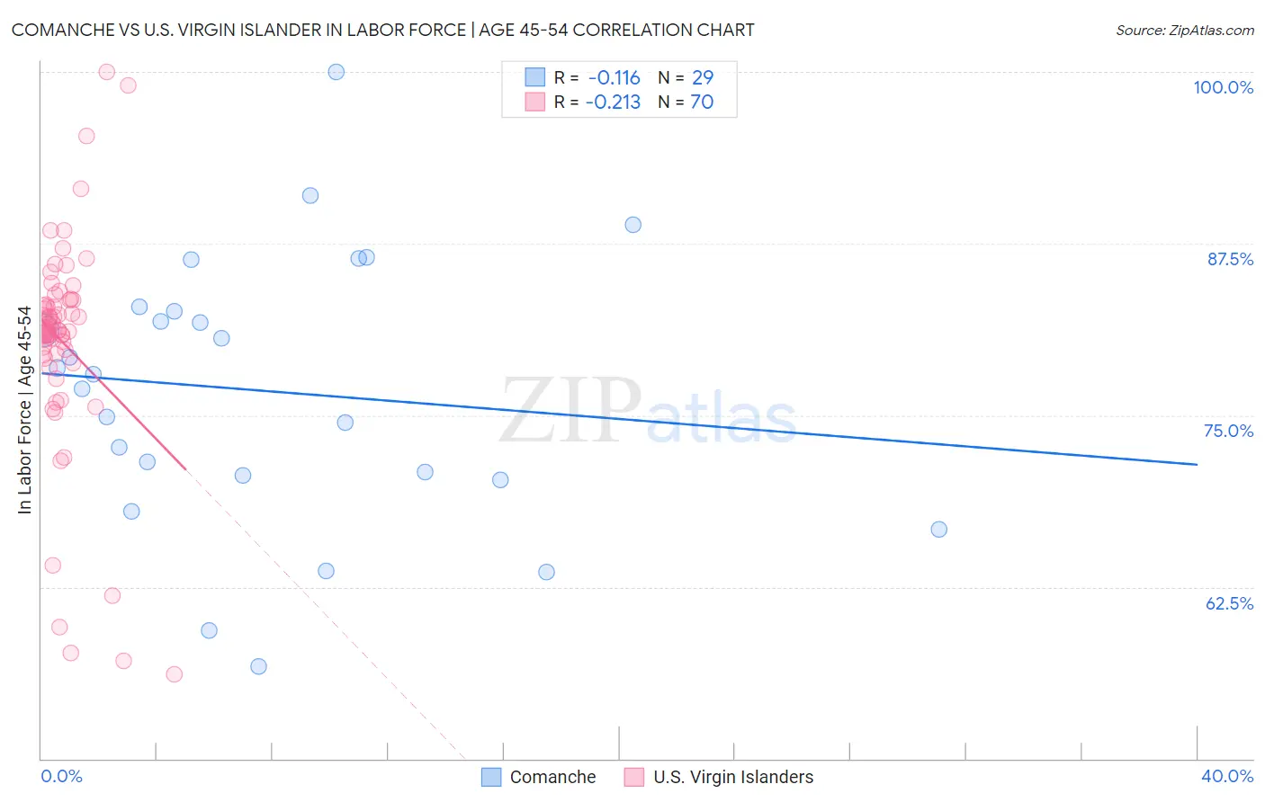 Comanche vs U.S. Virgin Islander In Labor Force | Age 45-54