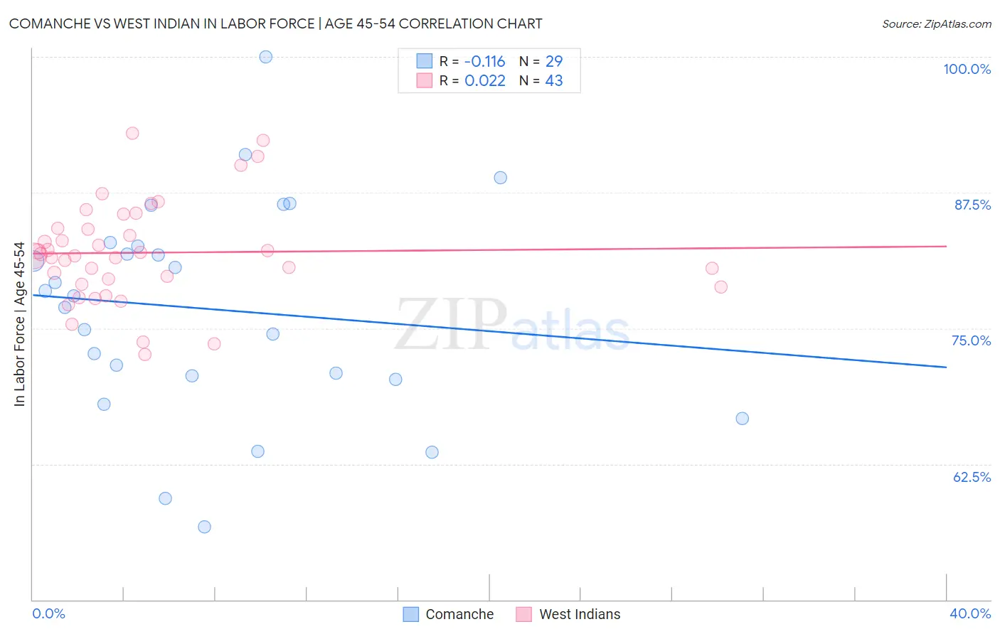 Comanche vs West Indian In Labor Force | Age 45-54