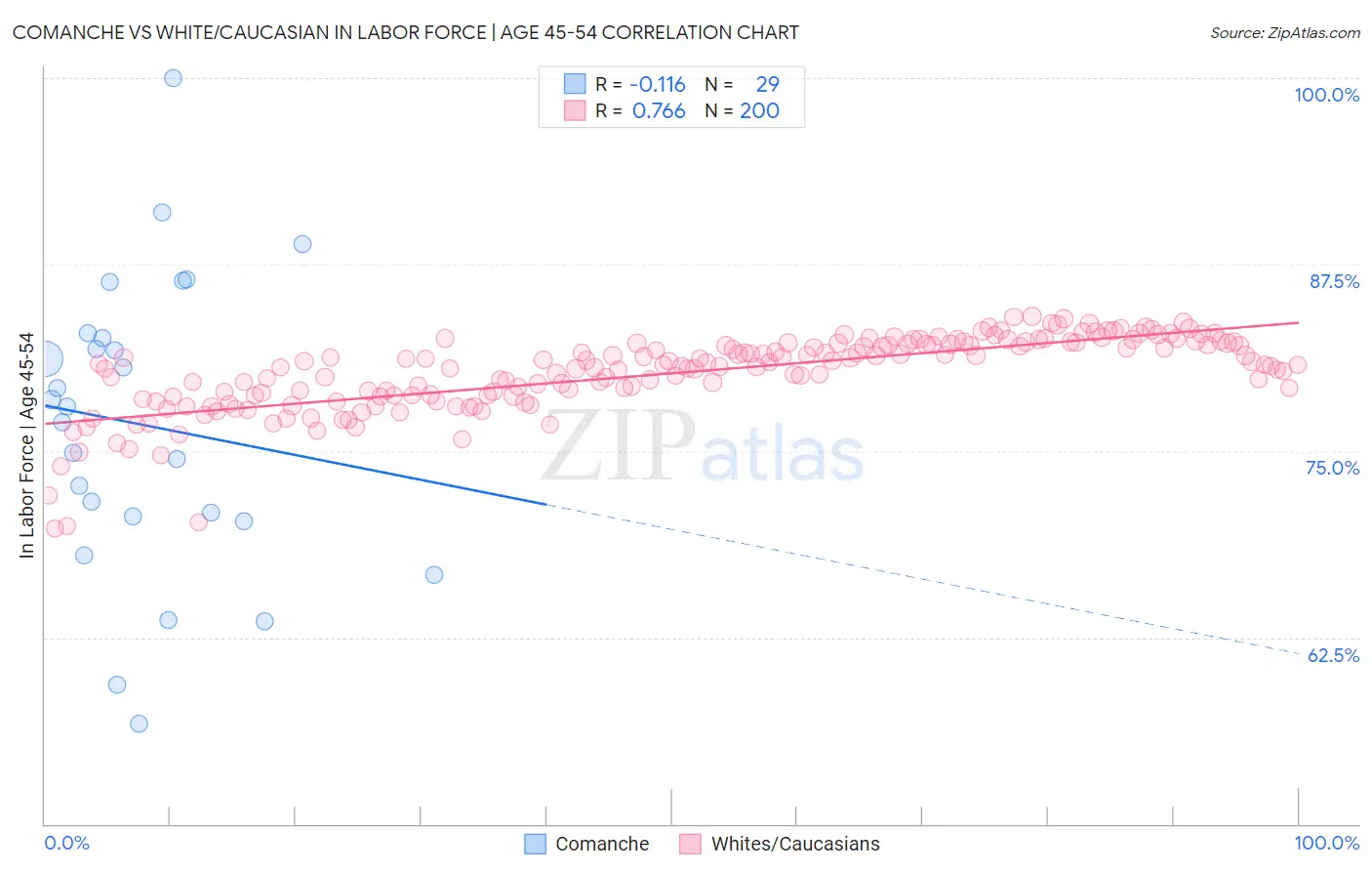 Comanche vs White/Caucasian In Labor Force | Age 45-54