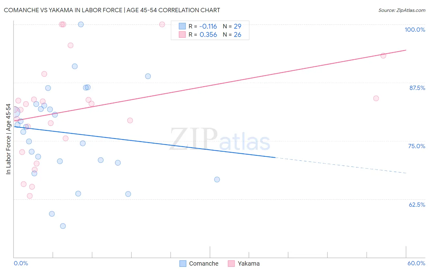 Comanche vs Yakama In Labor Force | Age 45-54