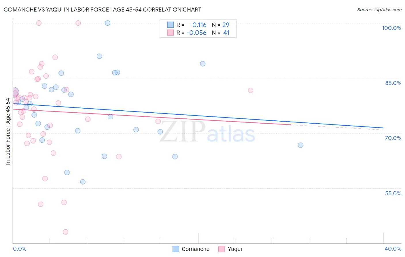 Comanche vs Yaqui In Labor Force | Age 45-54