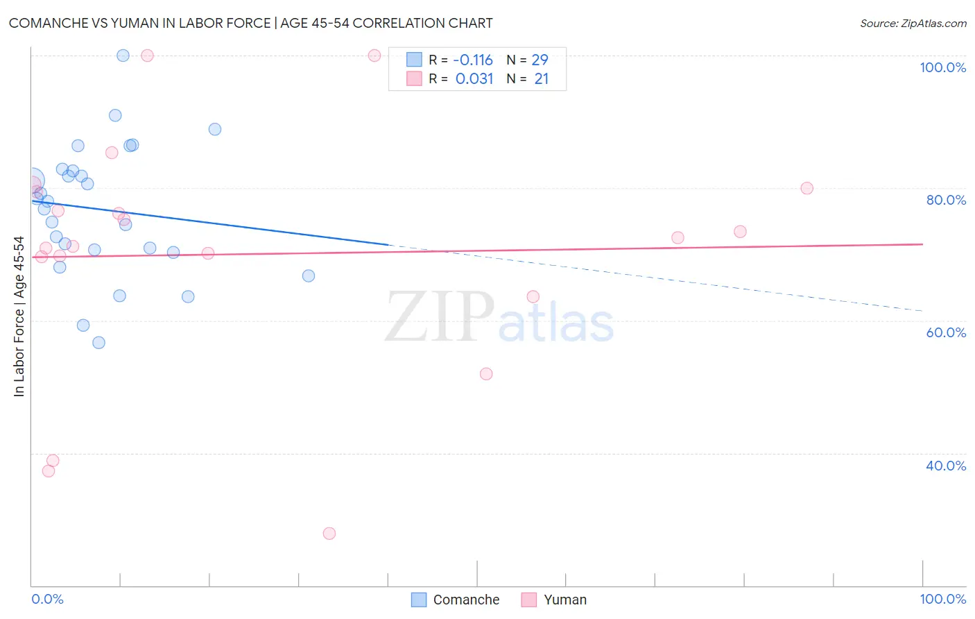 Comanche vs Yuman In Labor Force | Age 45-54