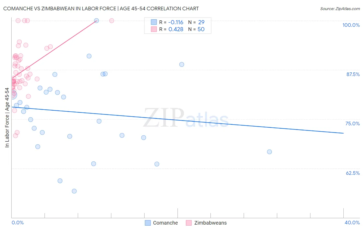 Comanche vs Zimbabwean In Labor Force | Age 45-54