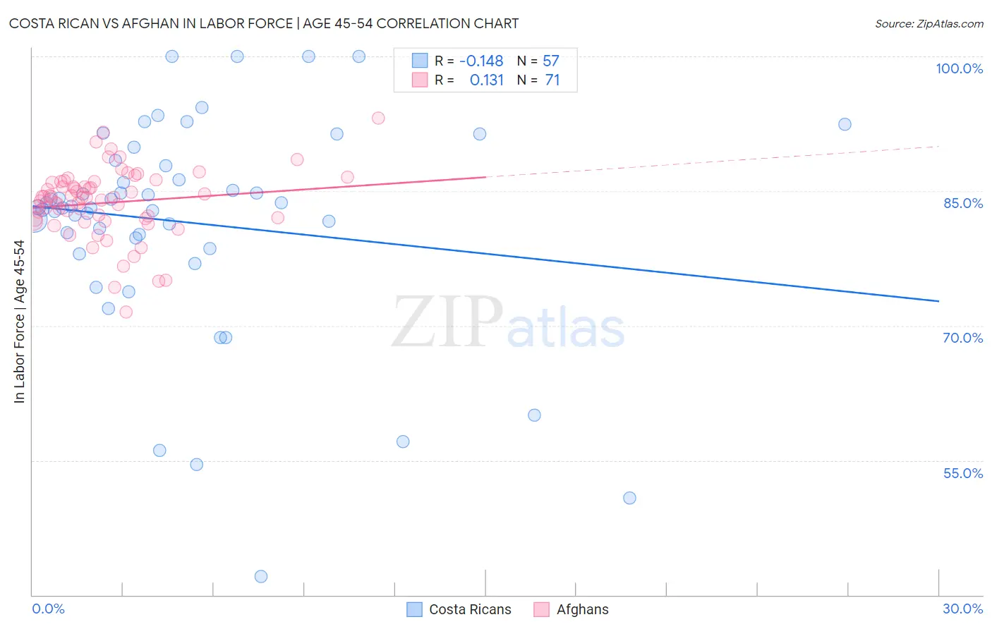 Costa Rican vs Afghan In Labor Force | Age 45-54