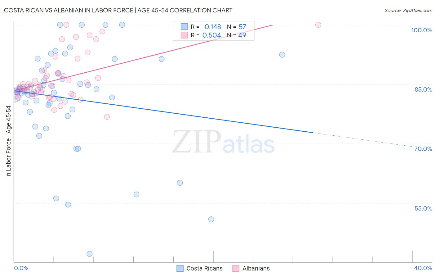 Costa Rican vs Albanian In Labor Force | Age 45-54