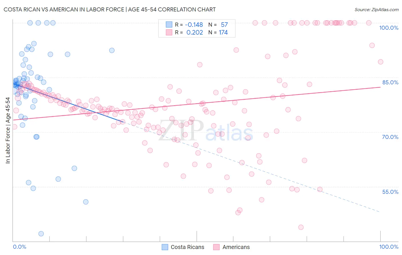 Costa Rican vs American In Labor Force | Age 45-54