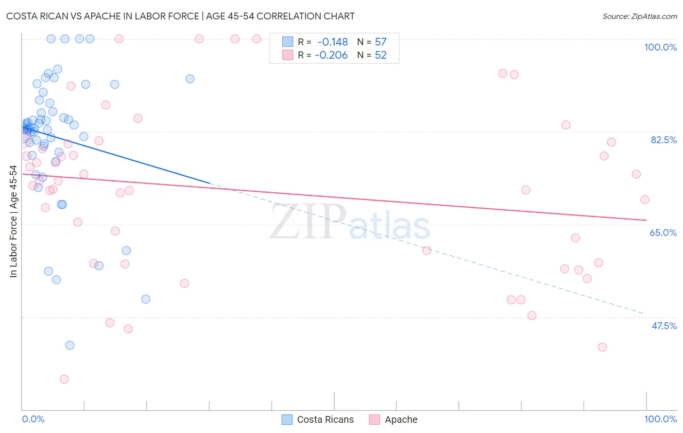 Costa Rican vs Apache In Labor Force | Age 45-54