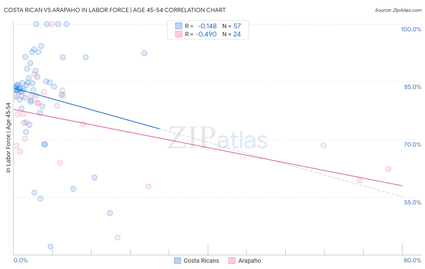 Costa Rican vs Arapaho In Labor Force | Age 45-54