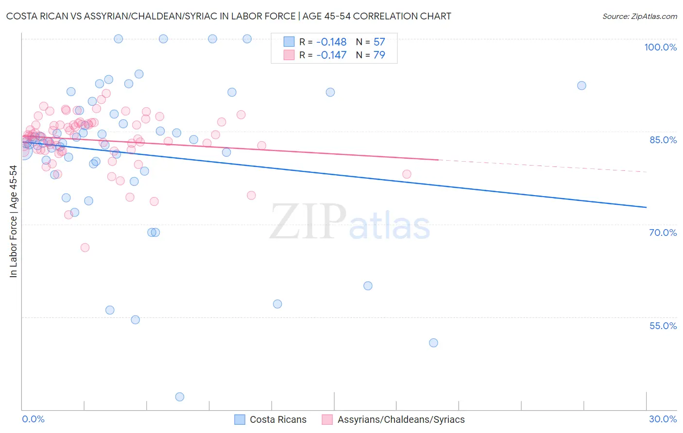 Costa Rican vs Assyrian/Chaldean/Syriac In Labor Force | Age 45-54
