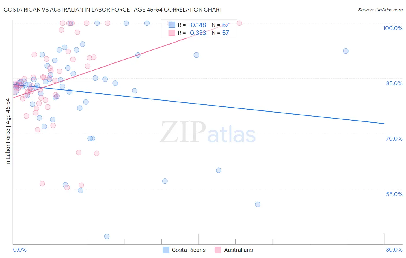 Costa Rican vs Australian In Labor Force | Age 45-54