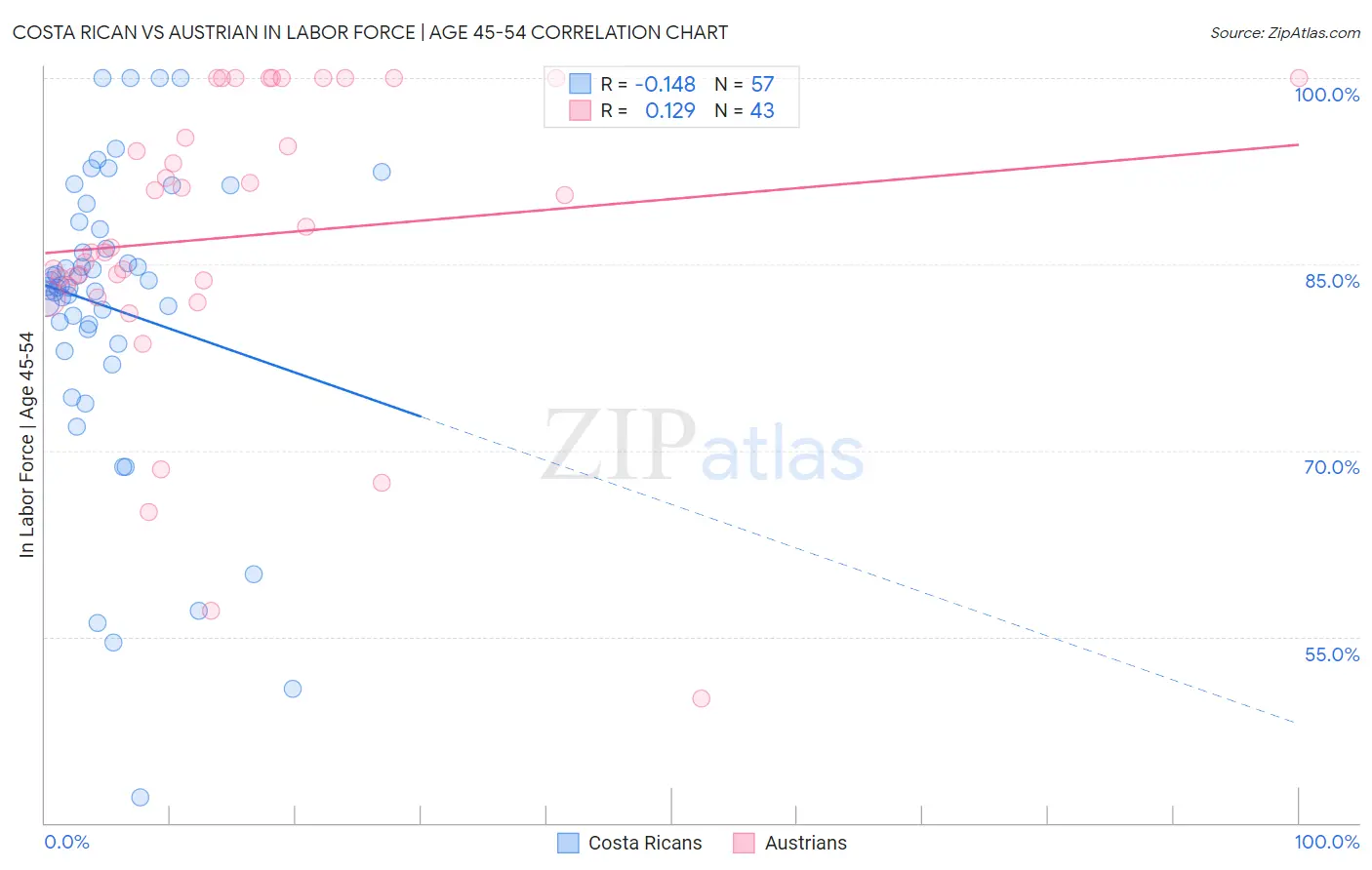 Costa Rican vs Austrian In Labor Force | Age 45-54