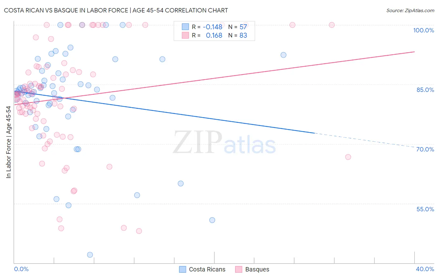 Costa Rican vs Basque In Labor Force | Age 45-54