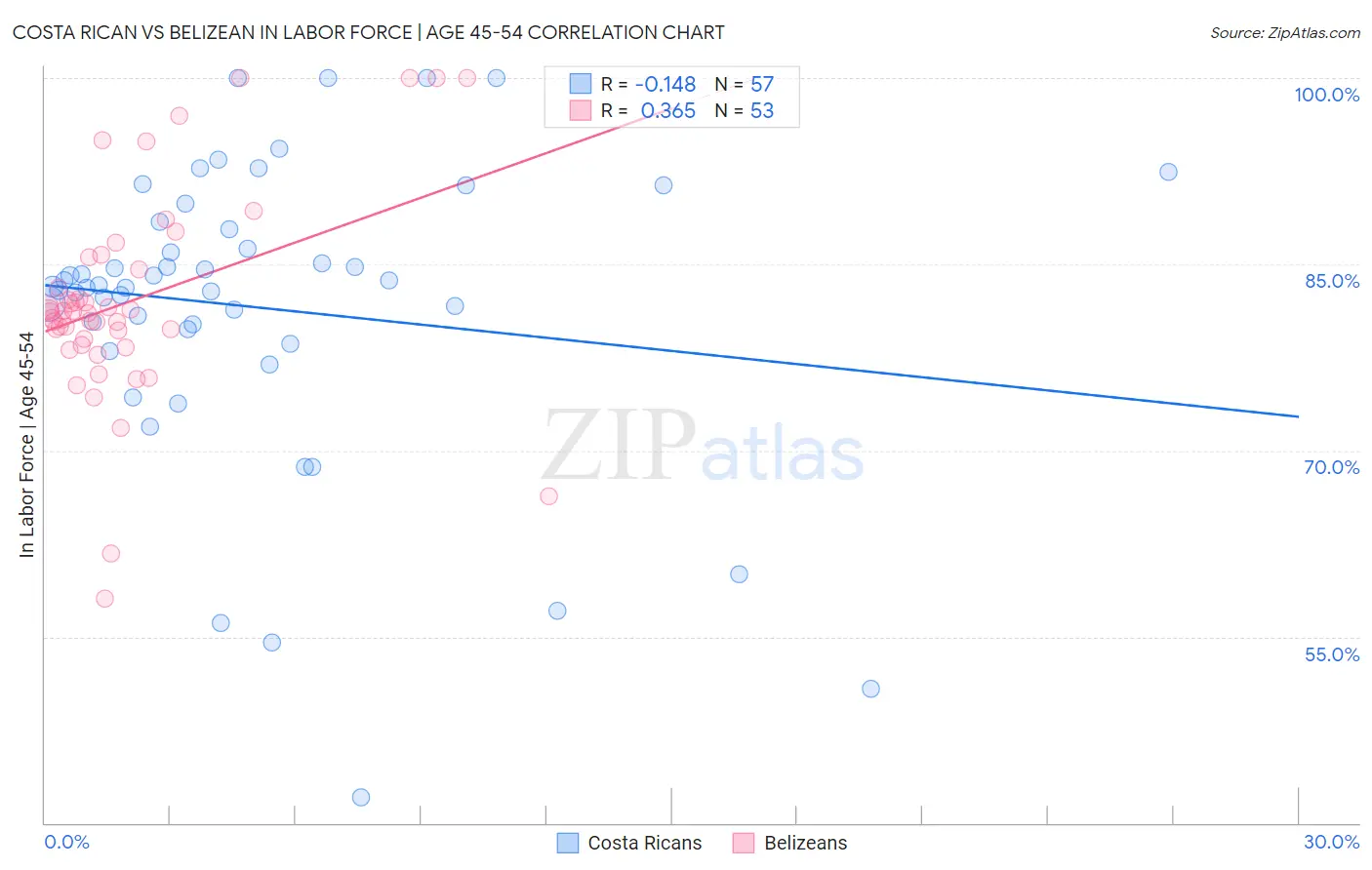 Costa Rican vs Belizean In Labor Force | Age 45-54