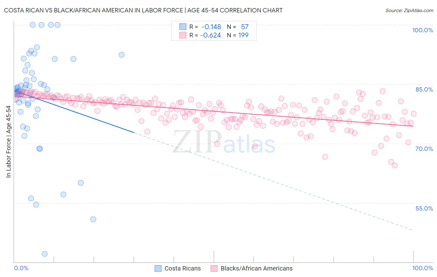 Costa Rican vs Black/African American In Labor Force | Age 45-54