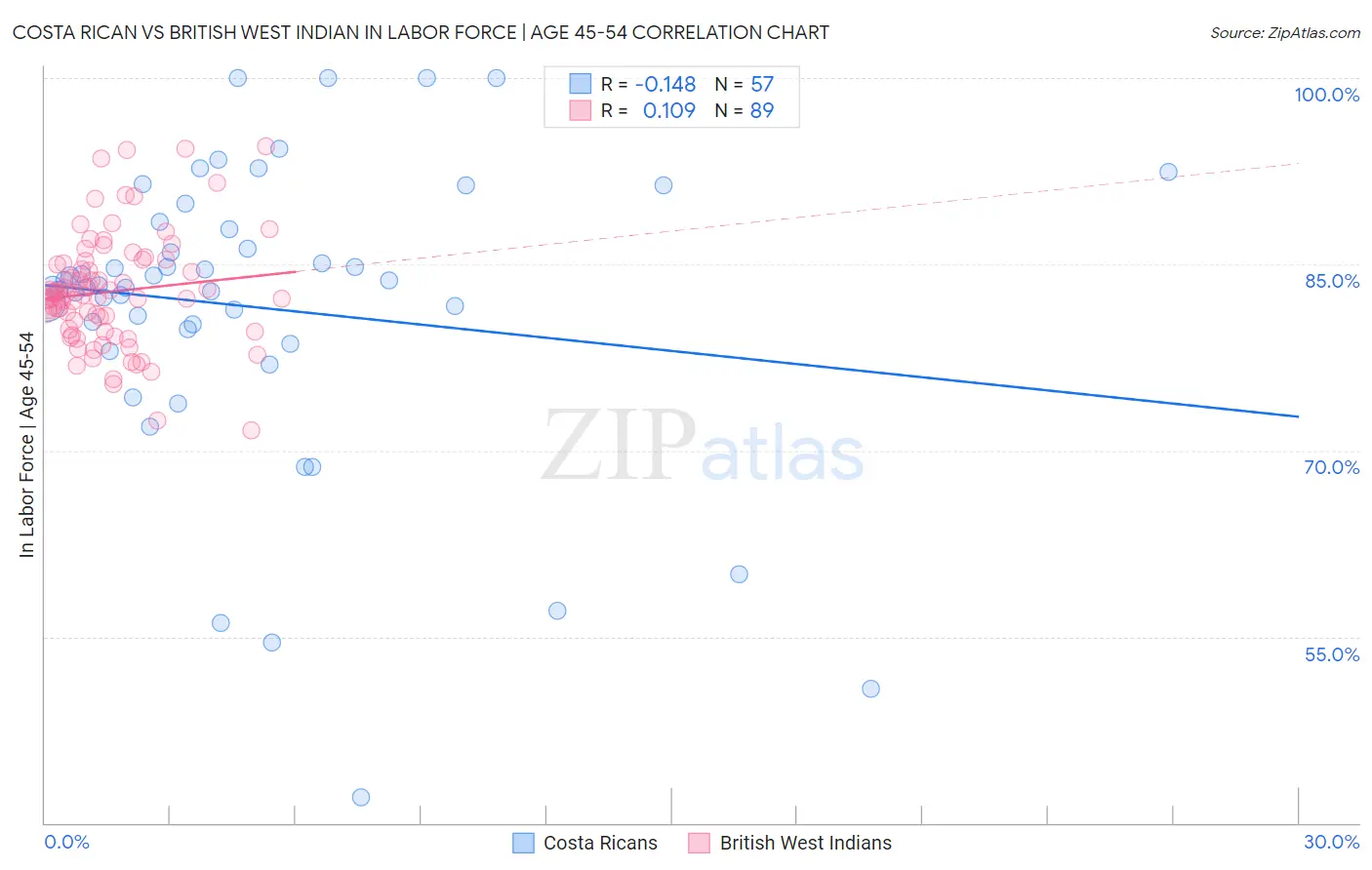 Costa Rican vs British West Indian In Labor Force | Age 45-54
