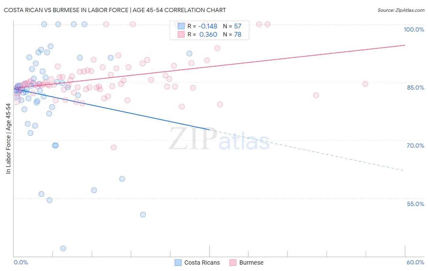 Costa Rican vs Burmese In Labor Force | Age 45-54