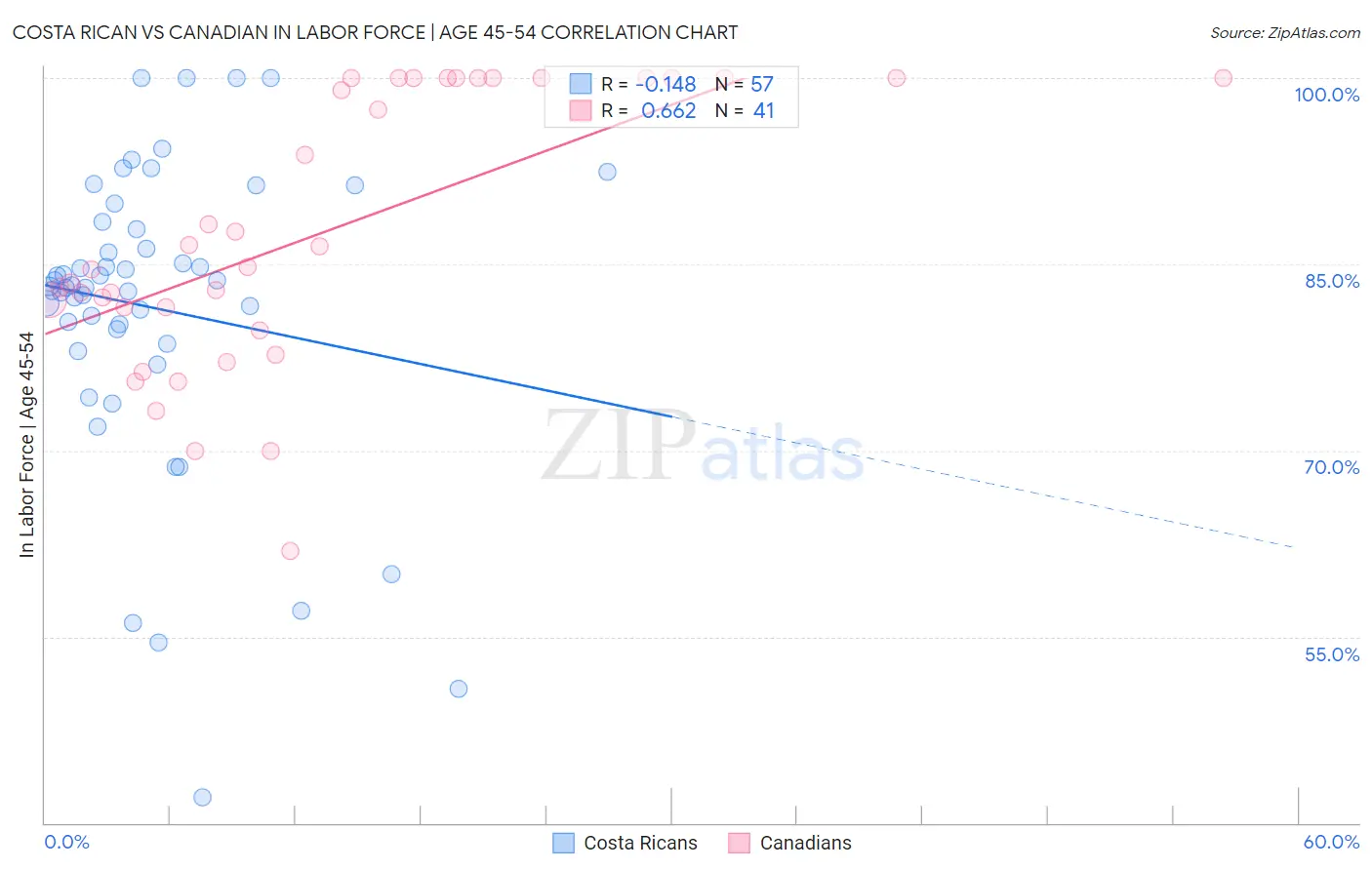 Costa Rican vs Canadian In Labor Force | Age 45-54