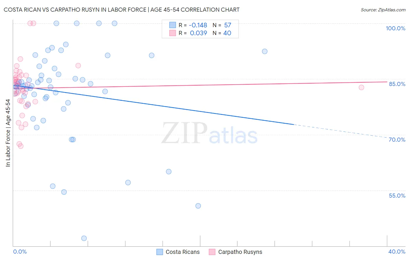 Costa Rican vs Carpatho Rusyn In Labor Force | Age 45-54