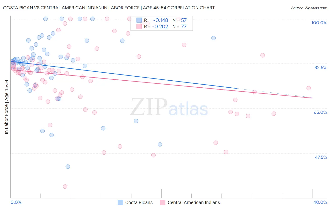 Costa Rican vs Central American Indian In Labor Force | Age 45-54