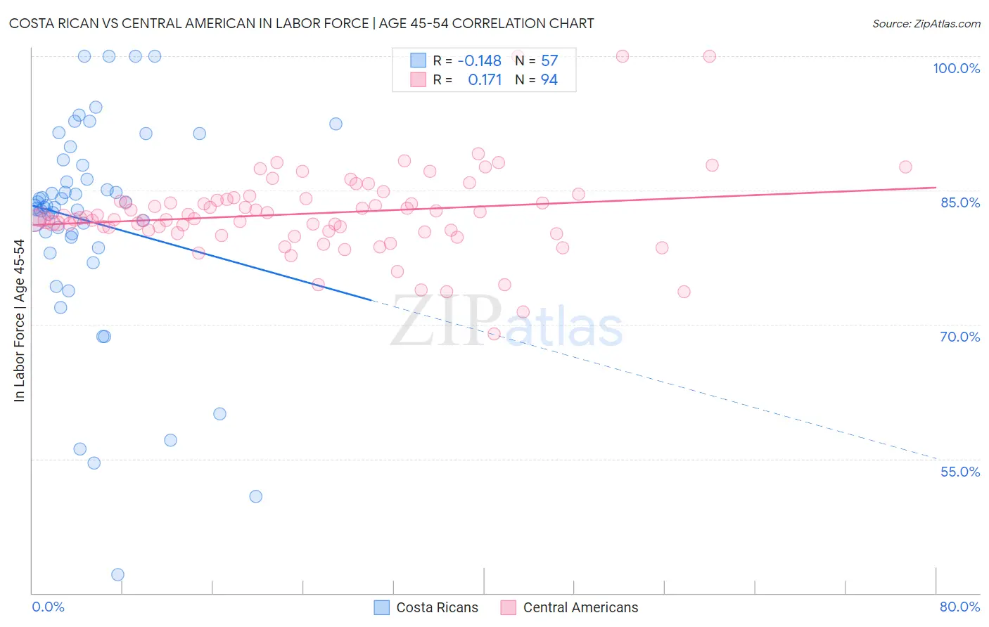 Costa Rican vs Central American In Labor Force | Age 45-54