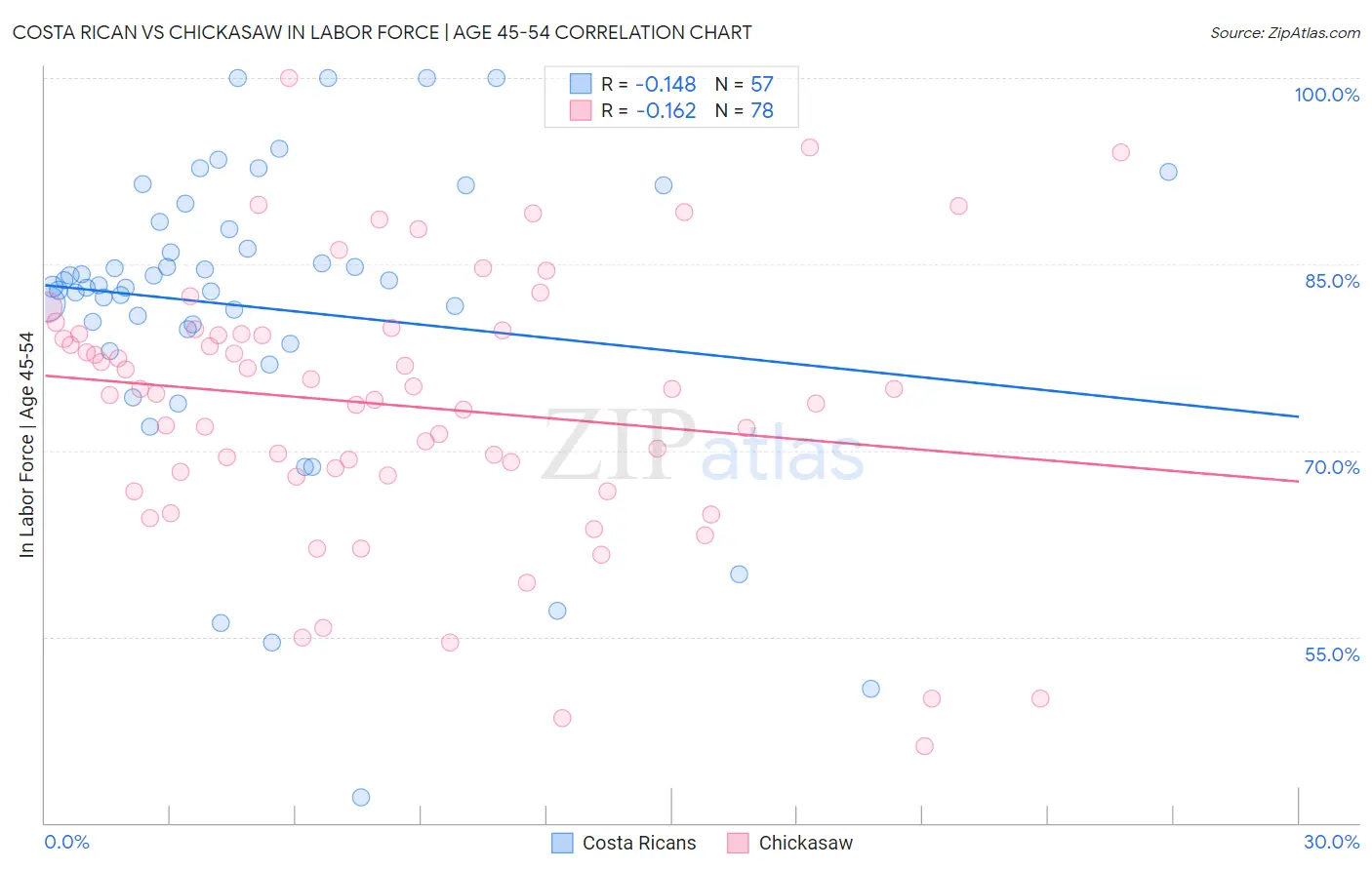 Costa Rican vs Chickasaw In Labor Force | Age 45-54