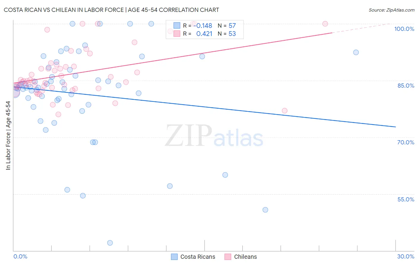 Costa Rican vs Chilean In Labor Force | Age 45-54