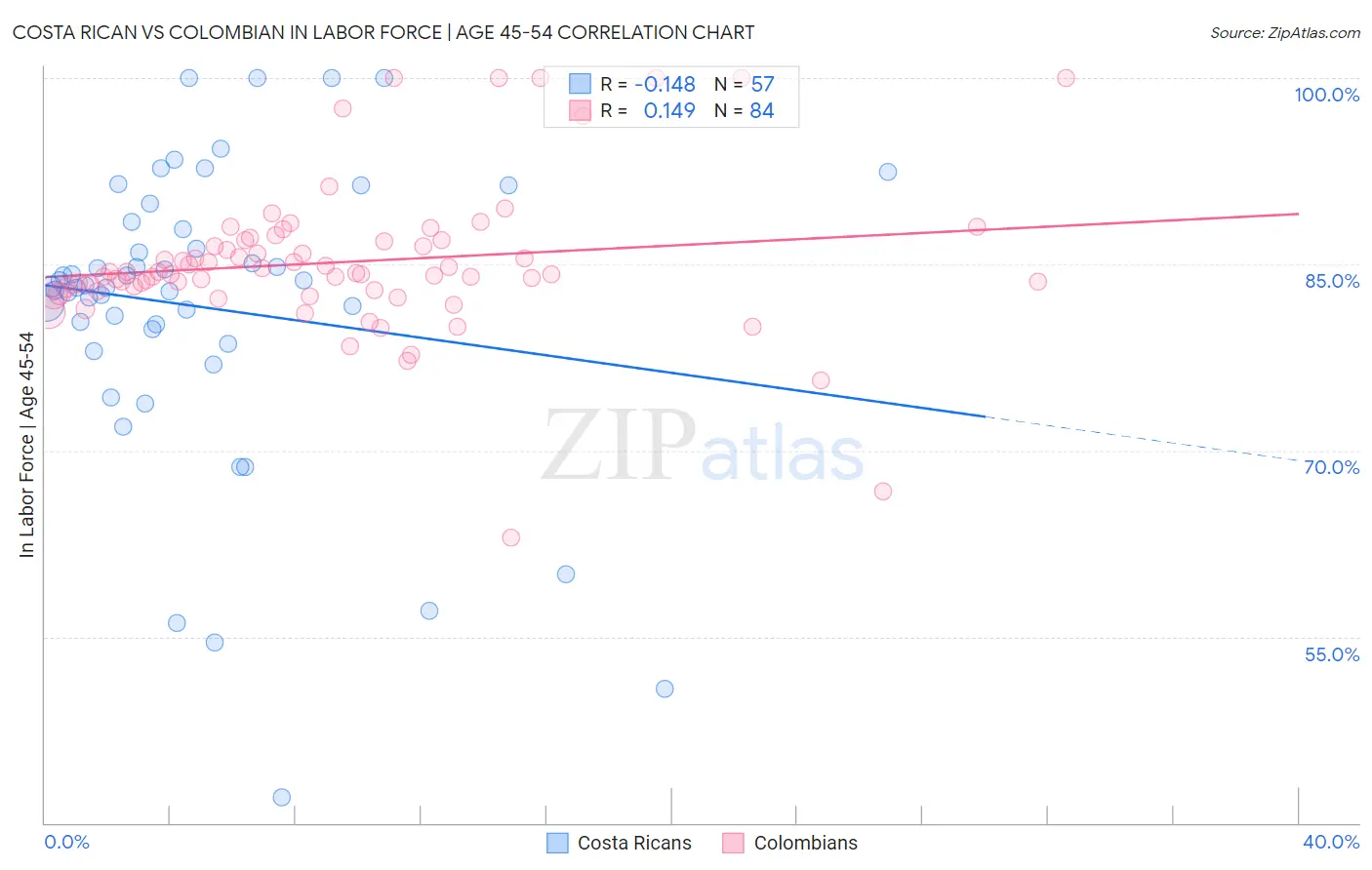 Costa Rican vs Colombian In Labor Force | Age 45-54