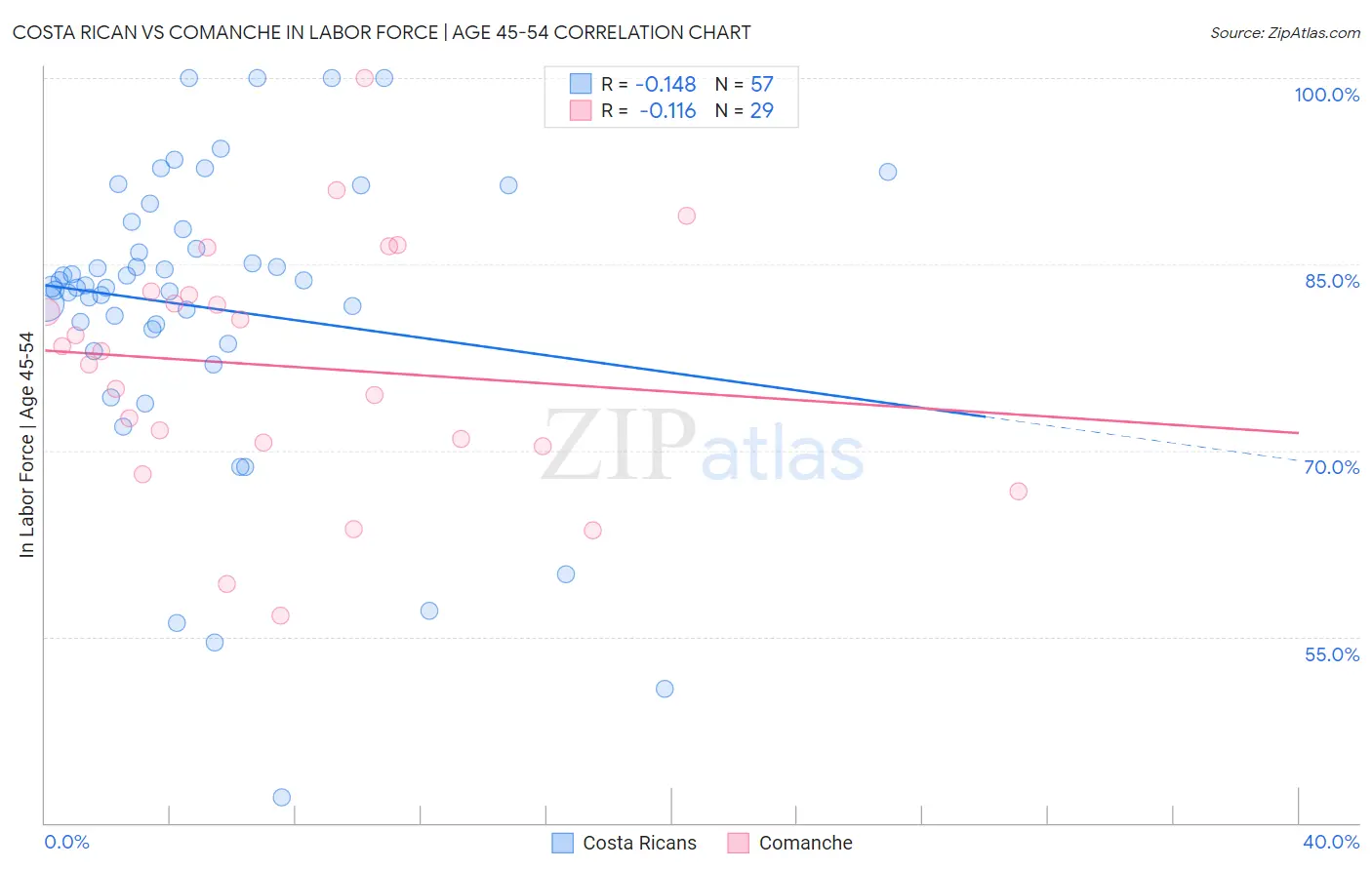 Costa Rican vs Comanche In Labor Force | Age 45-54