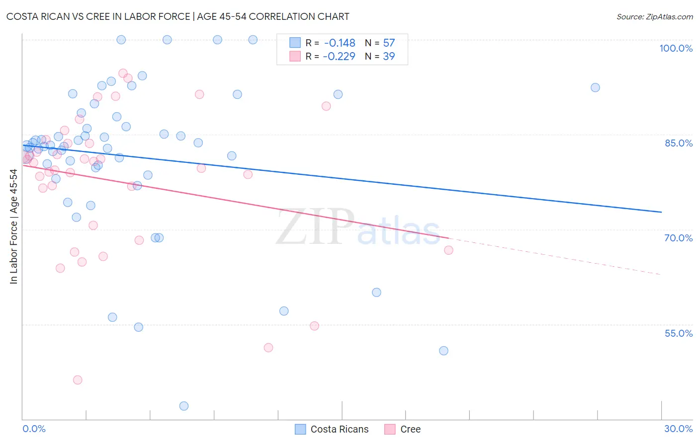 Costa Rican vs Cree In Labor Force | Age 45-54