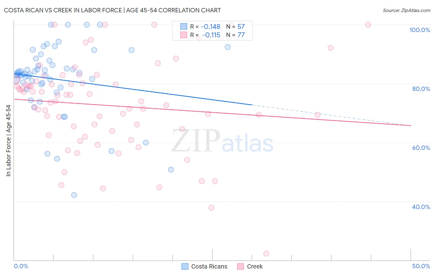 Costa Rican vs Creek In Labor Force | Age 45-54