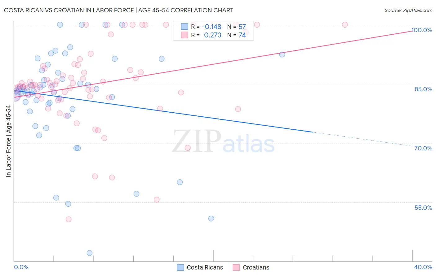 Costa Rican vs Croatian In Labor Force | Age 45-54