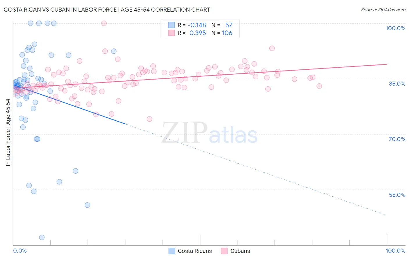 Costa Rican vs Cuban In Labor Force | Age 45-54