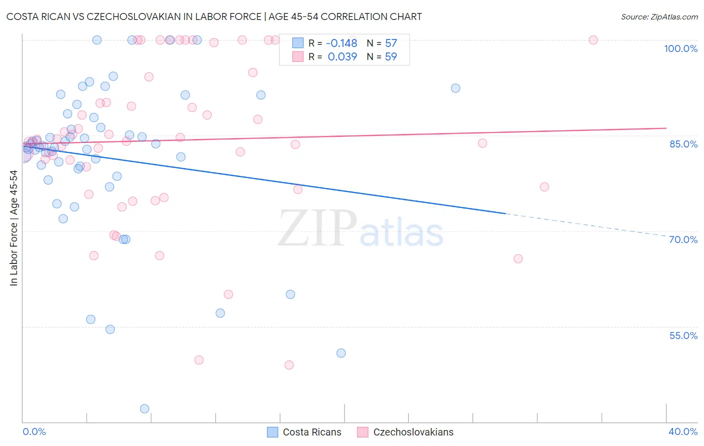 Costa Rican vs Czechoslovakian In Labor Force | Age 45-54