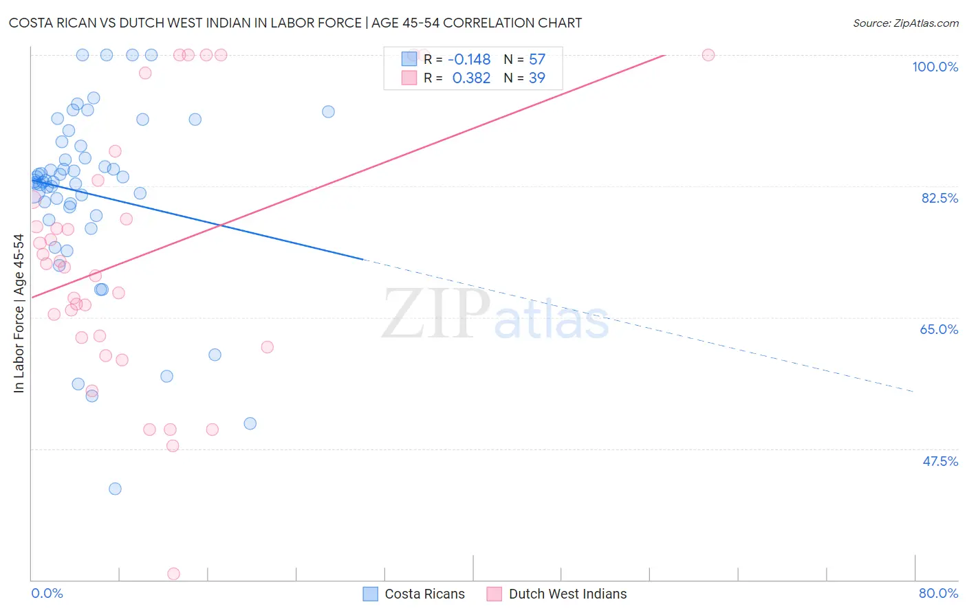 Costa Rican vs Dutch West Indian In Labor Force | Age 45-54
