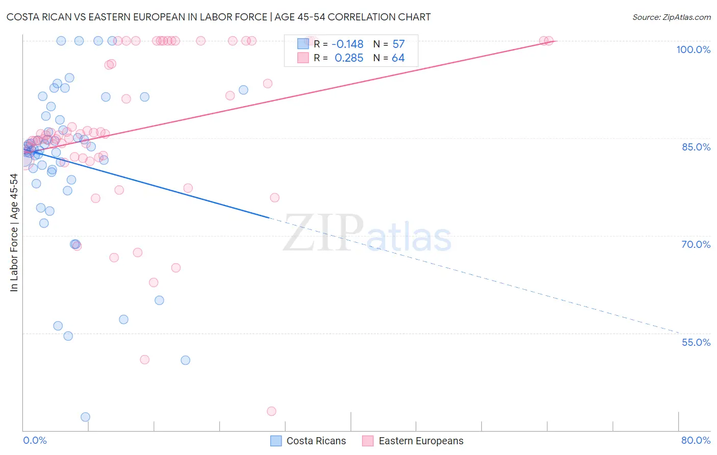 Costa Rican vs Eastern European In Labor Force | Age 45-54